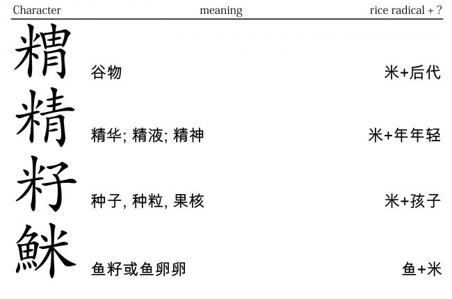 图33： “米”加上另一个汉字代表“生命体发育前期”，所以“米”代表的是“种子”。