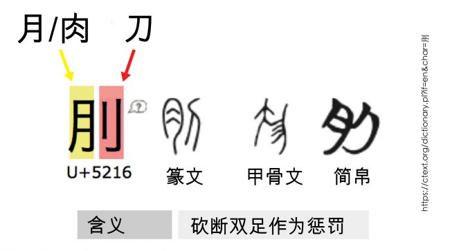 图38：该汉字的简洁性令人吃惊：肉＋刀＝失去双足